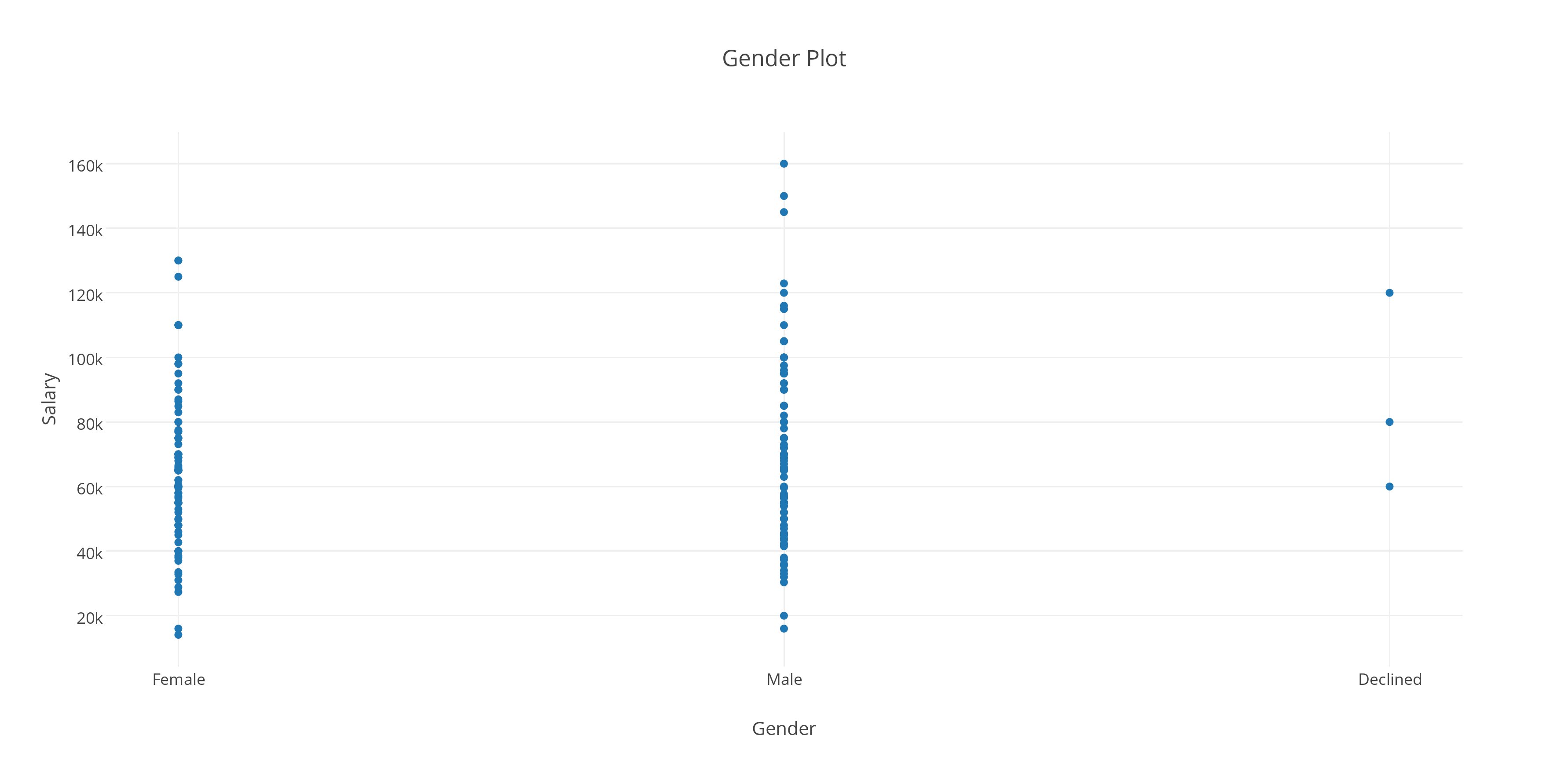 Gender Plot