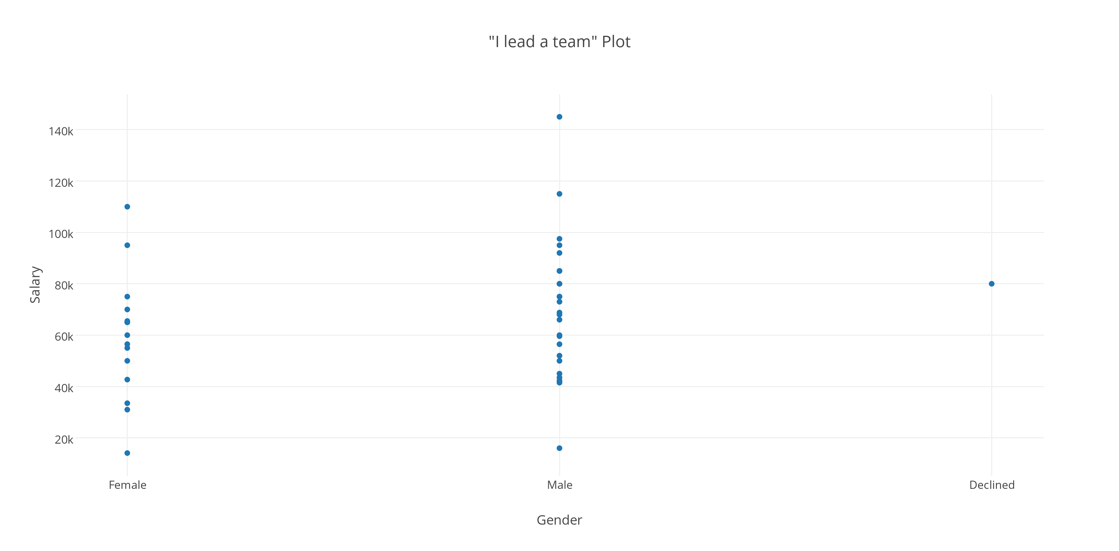 _I lead a team_ Plot
