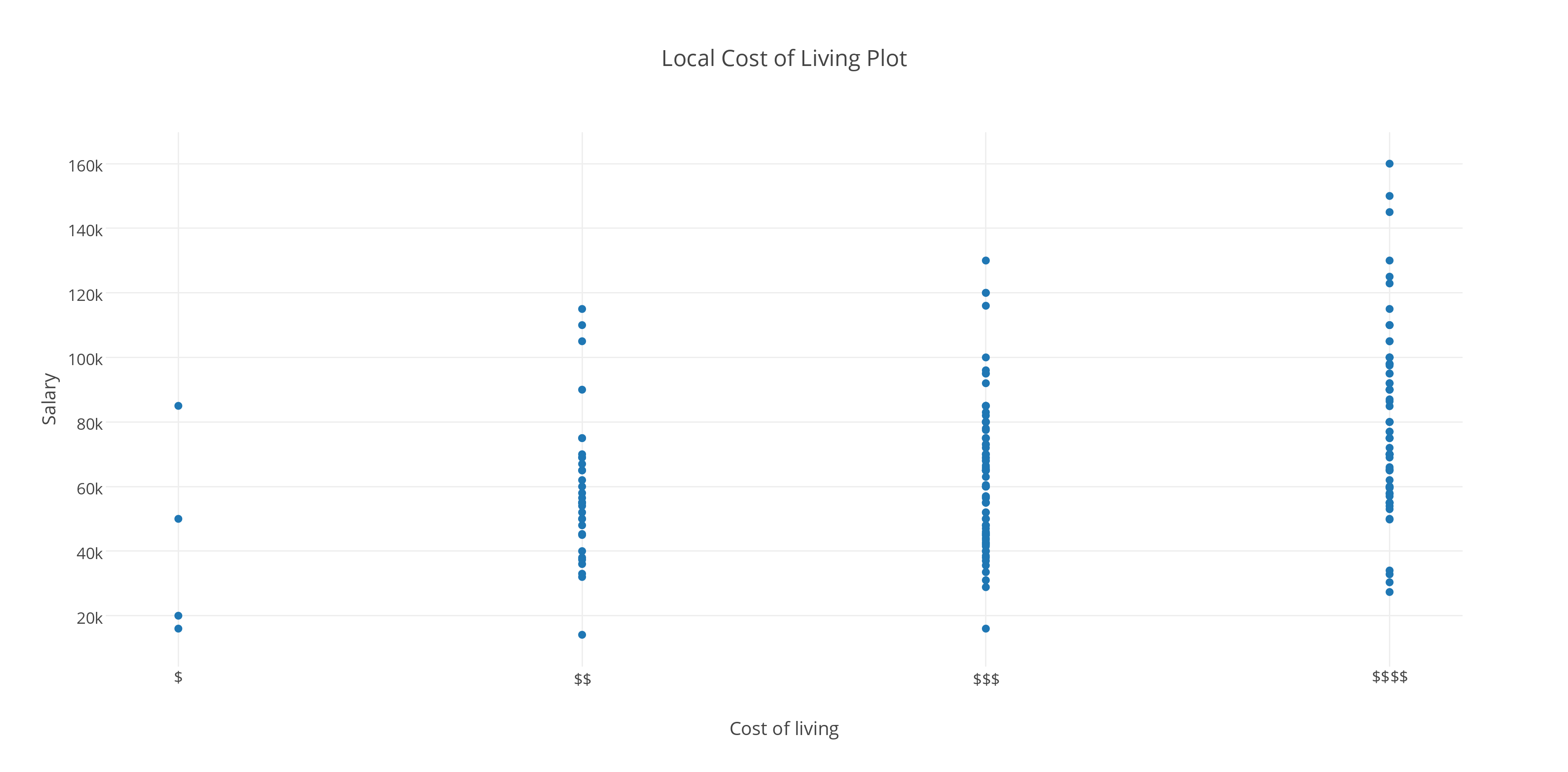 Local Cost of Living Plot.png