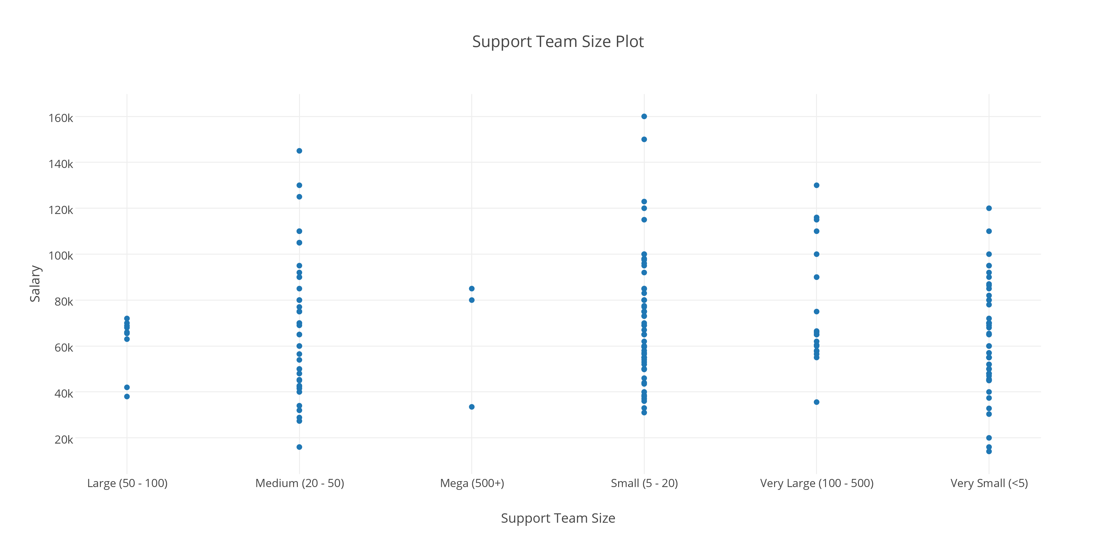Support Team Size Plot.png