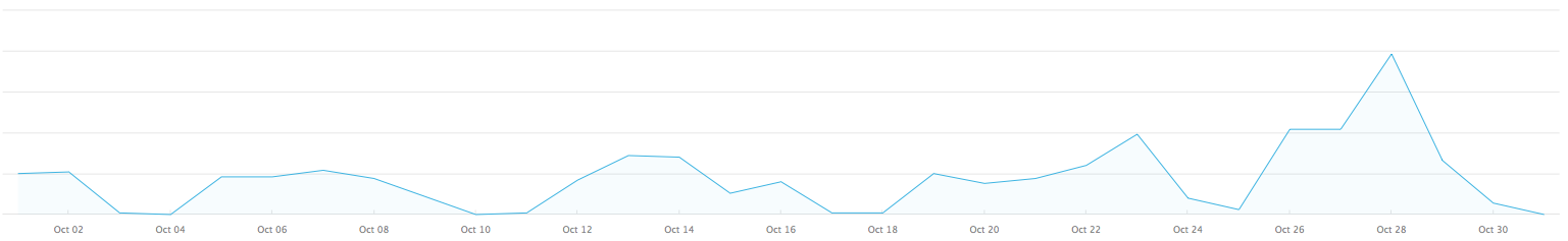 Graph of ticket volume, with a spike on October 22nd